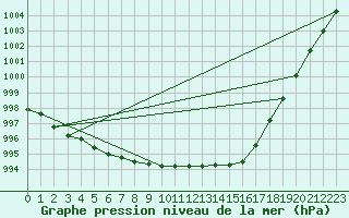 Courbe de la pression atmosphrique pour Donna Nook