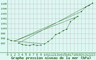 Courbe de la pression atmosphrique pour Diepenbeek (Be)