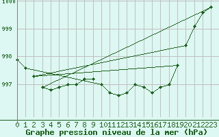 Courbe de la pression atmosphrique pour Leeming