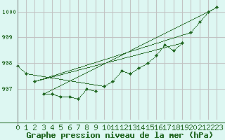 Courbe de la pression atmosphrique pour Reipa