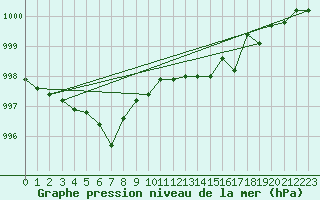 Courbe de la pression atmosphrique pour Svinoy Fyr