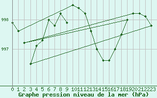 Courbe de la pression atmosphrique pour Ile Rousse (2B)