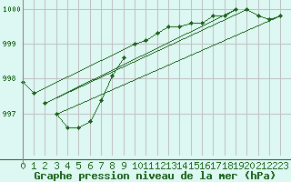 Courbe de la pression atmosphrique pour Liepaja