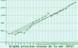 Courbe de la pression atmosphrique pour Bo I Vesteralen