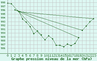 Courbe de la pression atmosphrique pour Grimentz (Sw)