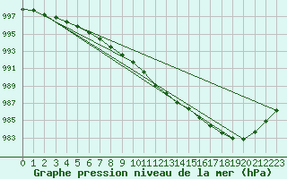 Courbe de la pression atmosphrique pour Melsom