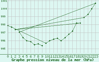 Courbe de la pression atmosphrique pour Malin Head