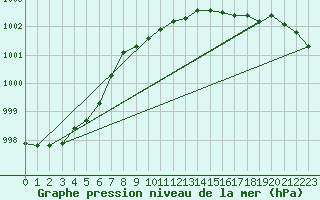 Courbe de la pression atmosphrique pour Torpshammar