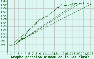 Courbe de la pression atmosphrique pour Ahtari