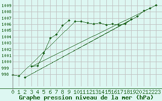 Courbe de la pression atmosphrique pour Banloc