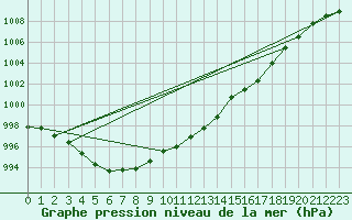 Courbe de la pression atmosphrique pour Harville (88)