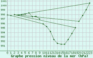 Courbe de la pression atmosphrique pour Joutseno Konnunsuo