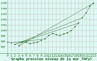 Courbe de la pression atmosphrique pour Landser (68)