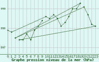 Courbe de la pression atmosphrique pour Dobele