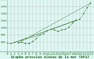 Courbe de la pression atmosphrique pour Chivres (Be)