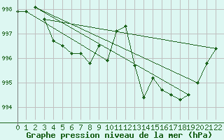 Courbe de la pression atmosphrique pour Viseu