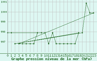 Courbe de la pression atmosphrique pour Souprosse (40)