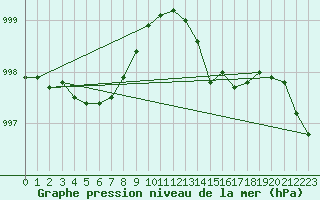 Courbe de la pression atmosphrique pour Rochegude (26)