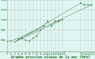 Courbe de la pression atmosphrique pour Hohrod (68)