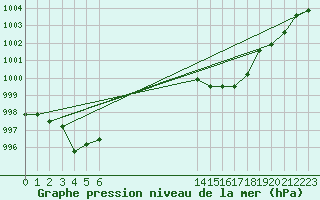 Courbe de la pression atmosphrique pour Manlleu (Esp)