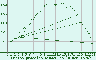 Courbe de la pression atmosphrique pour Kalmar Flygplats