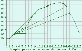 Courbe de la pression atmosphrique pour Westdorpe Aws