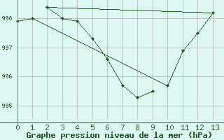 Courbe de la pression atmosphrique pour Port-Aux-Francais Iles Kerguelen