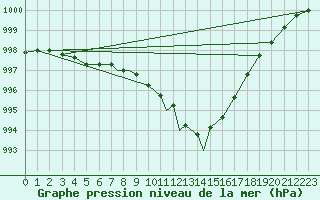 Courbe de la pression atmosphrique pour Leeming