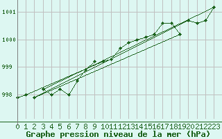 Courbe de la pression atmosphrique pour Koksijde (Be)