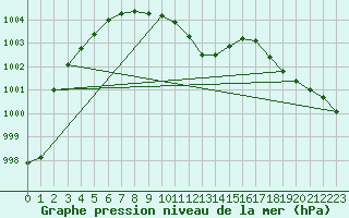 Courbe de la pression atmosphrique pour Karvia Alkkia