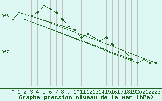 Courbe de la pression atmosphrique pour Karasjok