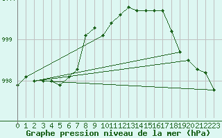 Courbe de la pression atmosphrique pour Ritsem