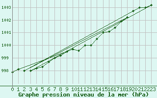 Courbe de la pression atmosphrique pour Makkaur Fyr