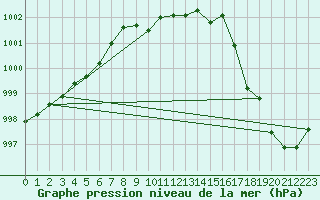 Courbe de la pression atmosphrique pour Sodankyla Vuotso