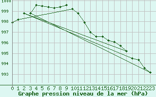 Courbe de la pression atmosphrique pour Neu Ulrichstein