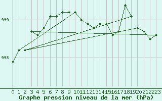 Courbe de la pression atmosphrique pour Blaavand