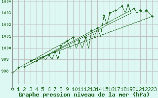 Courbe de la pression atmosphrique pour Leknes