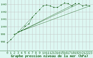 Courbe de la pression atmosphrique pour Manston (UK)