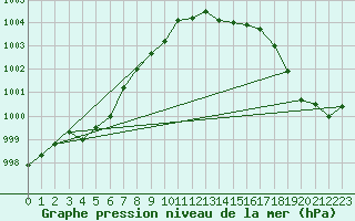 Courbe de la pression atmosphrique pour Nuerburg-Barweiler