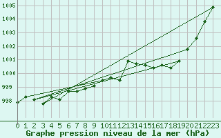 Courbe de la pression atmosphrique pour Aix-la-Chapelle (All)