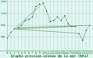 Courbe de la pression atmosphrique pour Waldmunchen