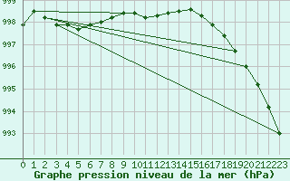 Courbe de la pression atmosphrique pour Kajaani Petaisenniska