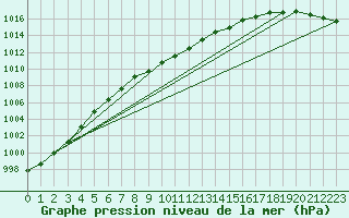 Courbe de la pression atmosphrique pour Arvidsjaur