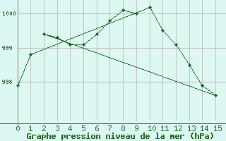 Courbe de la pression atmosphrique pour Faulx-les-Tombes (Be)