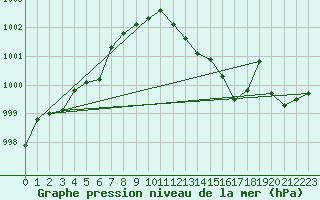 Courbe de la pression atmosphrique pour Auch (32)