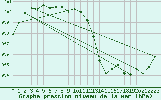 Courbe de la pression atmosphrique pour Guadalajara