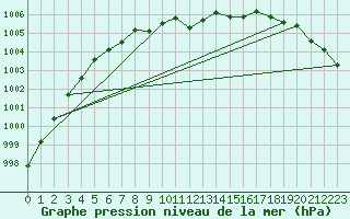 Courbe de la pression atmosphrique pour Kinloss