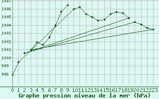 Courbe de la pression atmosphrique pour Giswil