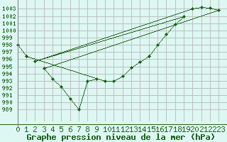 Courbe de la pression atmosphrique pour Millau (12)