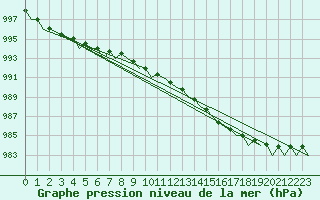 Courbe de la pression atmosphrique pour Orland Iii